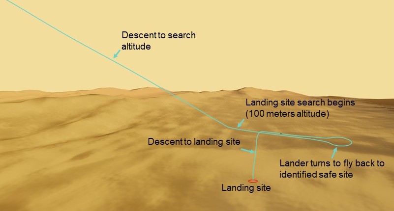 NASA simulation diagram showing Dragonfly’s descent, landing-site search and return to a selected landing site